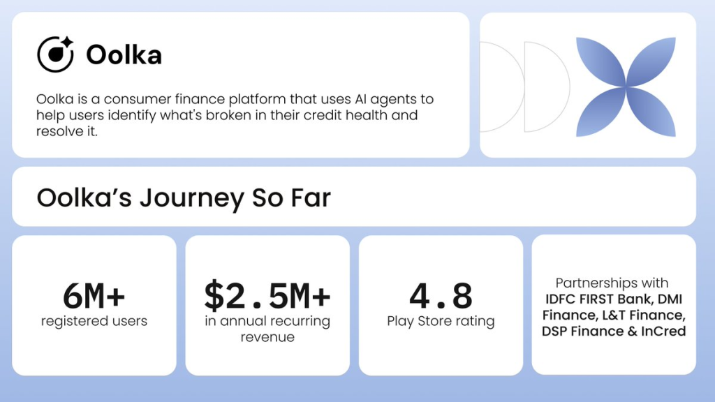 image-4-1024x576 Oolka Raises $14 Mn Series A to Build India’s AI-Driven Financial OS
